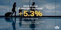 Global Air Travel Grows 5.3% in 2025 with Record Load Factors, IATA Says